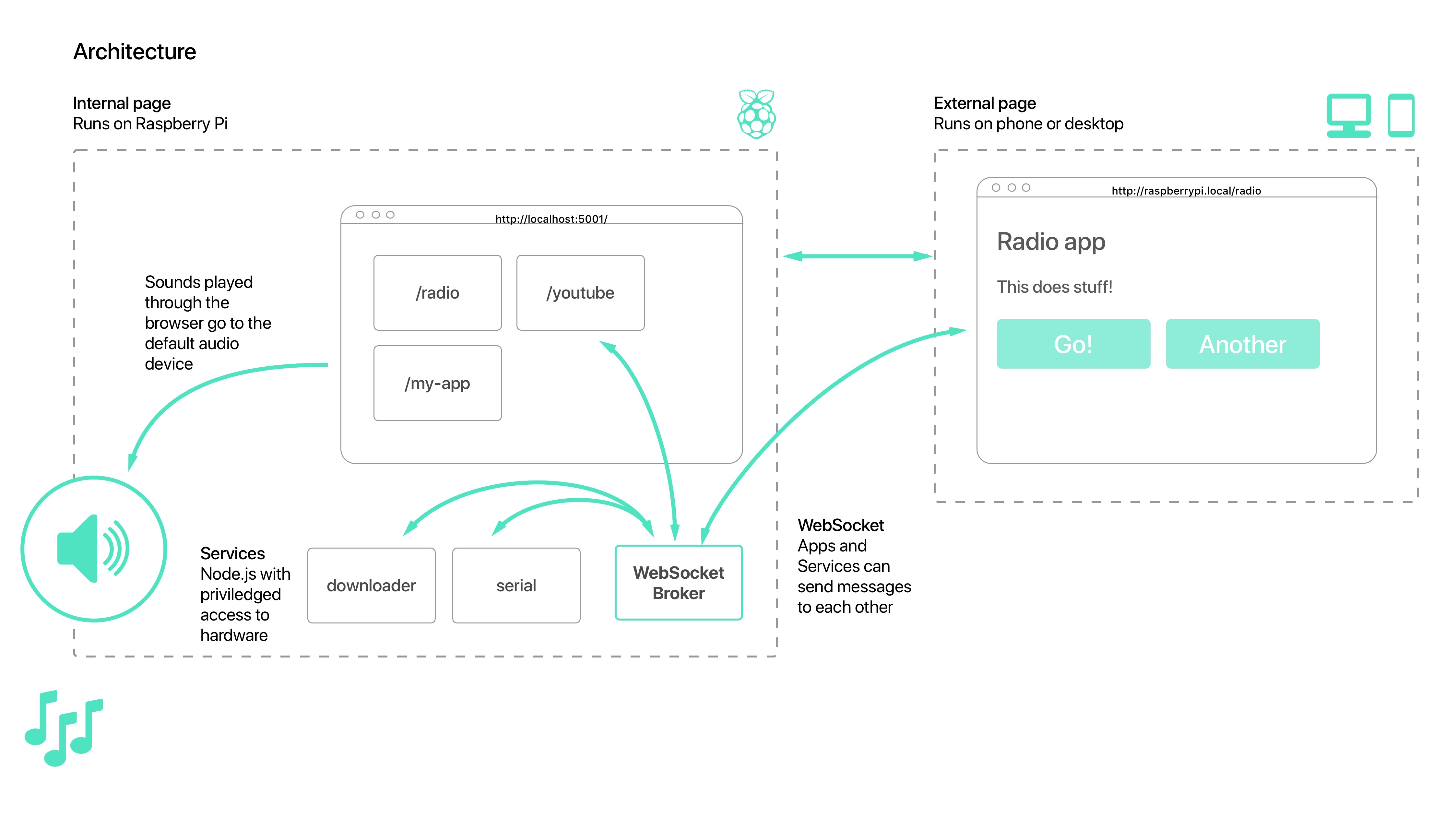 Neue Radio architecture