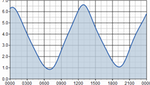 BBC Weather Tide Graphs